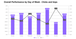 Bar graph displaying the overall performance by day of the week